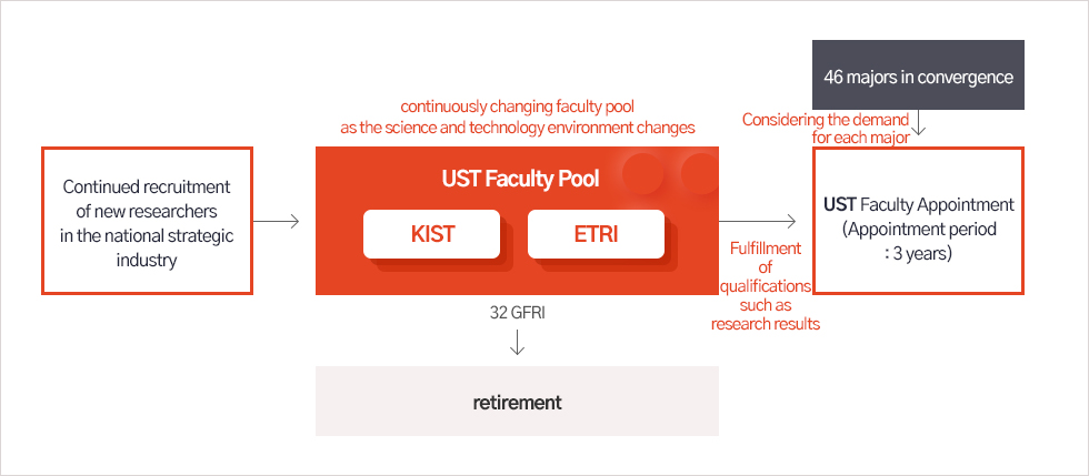 This is an image related to Management System of Faculty. - Continued recruitment of new researchers in the national strategic industry (next) Management System of Faculty(UST Faculty Pool - KIST, ETRI) 32 GFRI (next) retirement, Fulfillment of qualifications such as research resultsUST Faculty Appointment(Appointment period : 3 years)(46 majors in convergence(Considering the demand for each major))
