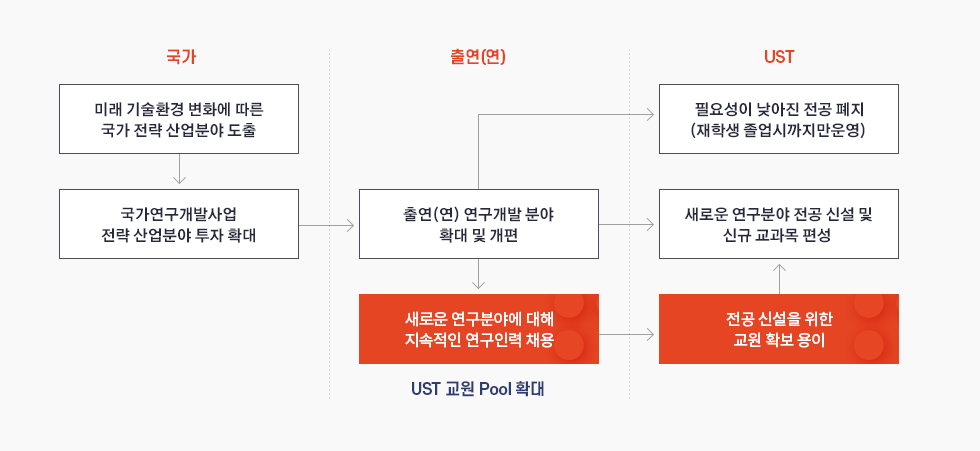 UST 교원 Pool 확대 내용으로 <국가> 미래 기술환경 변화에 따른 국가 전략 산업분야 도출 → 국가연구개발사업 전략 산업분야 투자 확대 → <출연(연)> 출연(연) 연구개발 분야 확대 및 개편, 새로운 연구분야에 대해 지속적인 연구인력 채용 → <UST> 필요성이 낮아진 전공 폐지(재학생 졸업시까지만 운영), 새로운 연구분야 전공 시설 및 신규 교과목 편성, 전공 신설을 위한 교원 확보 용이