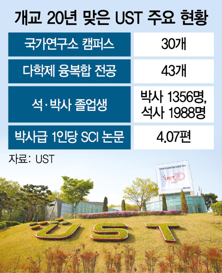 혁신기업 등에 인재 공급…과기사관학교로 뜬 UST 이미지